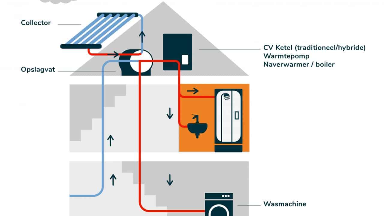 Zonneboiler Werking? | Bespaar Nú Op Uw Gasrekening | Solesta® 2.0